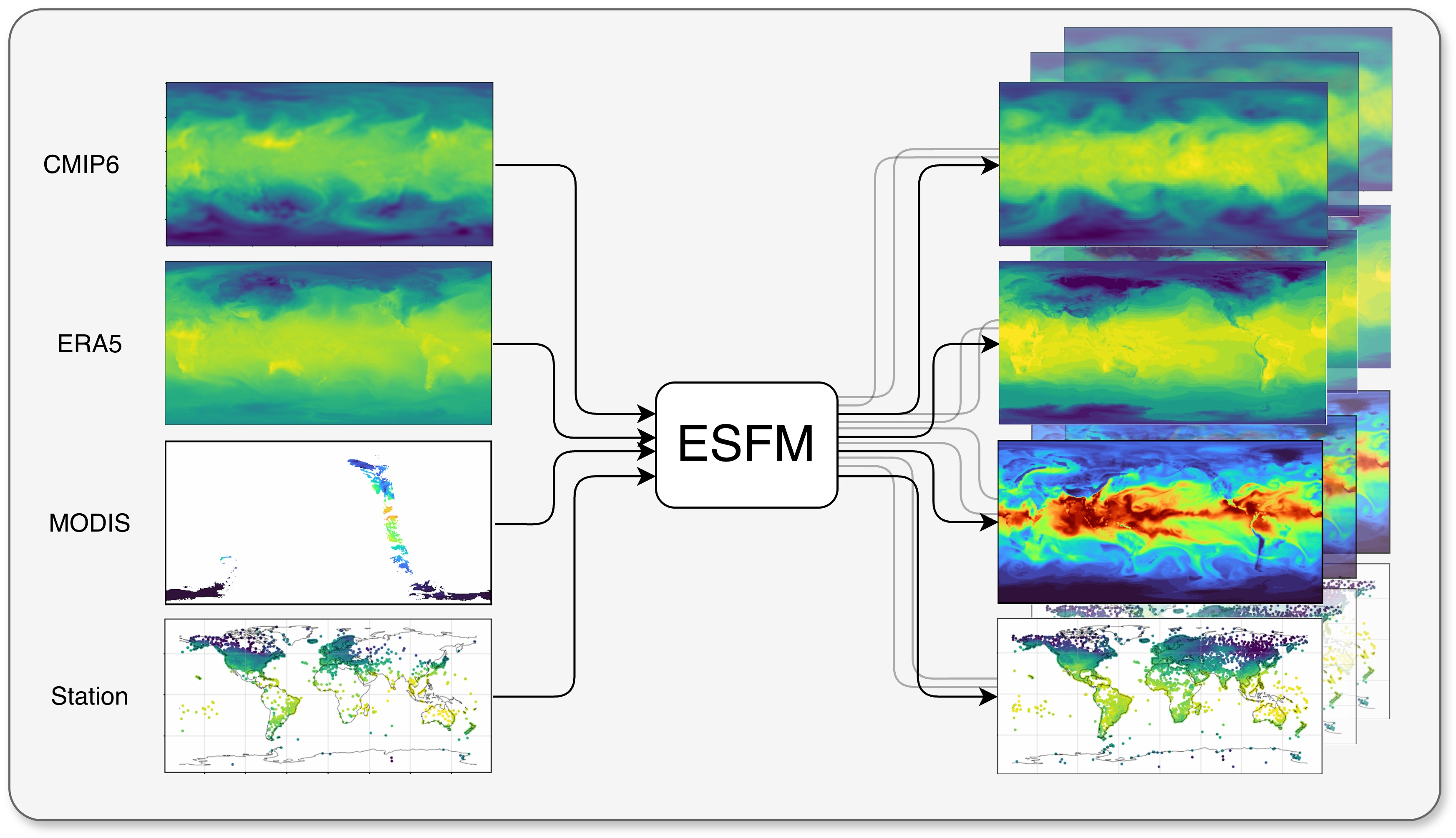 CMIP6, ERA5, MODIS, and station data flowing through one Earth-system foundation model.
