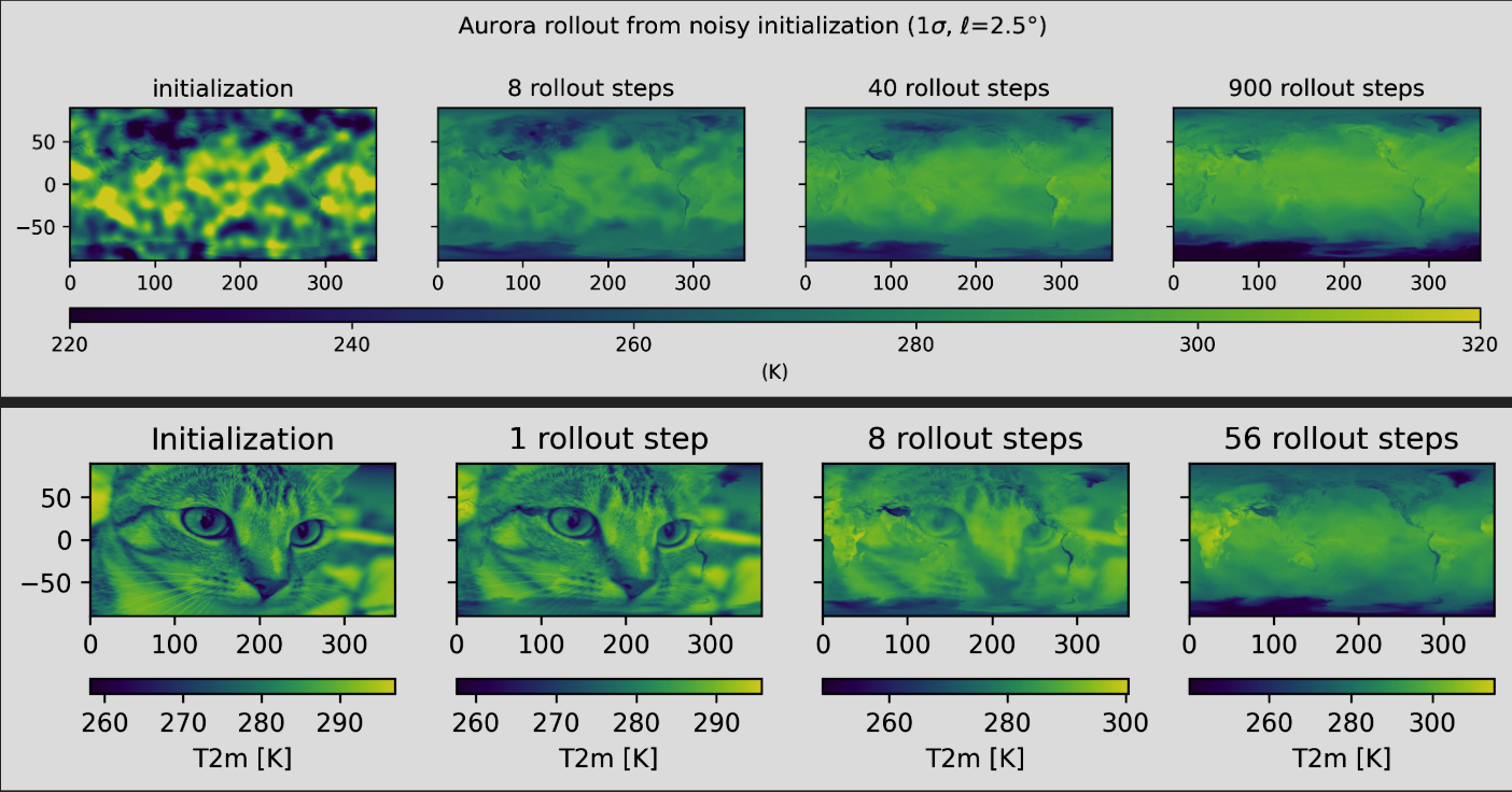 Long-range AI weather-model forecasts illustrating drift and loss of seasonality.